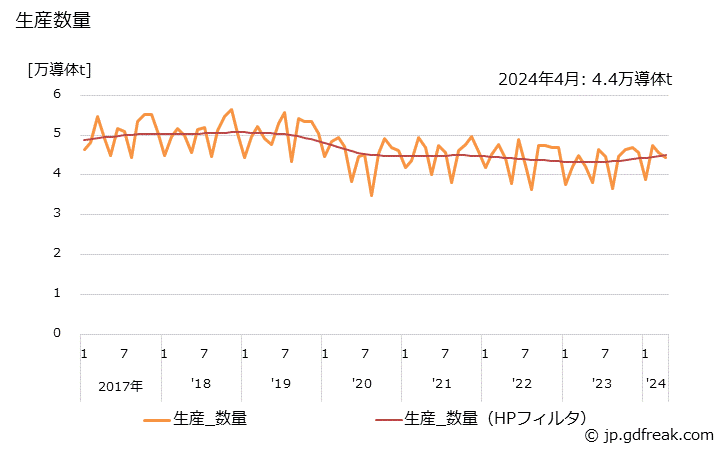 グラフ 月次 銅絶縁電線 生産数量