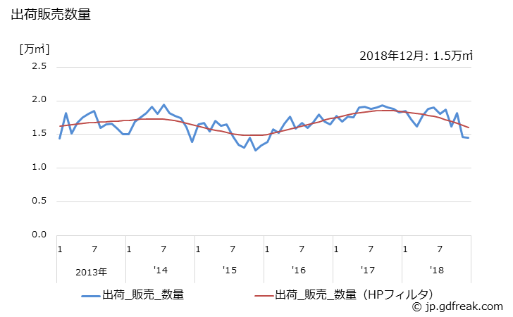 グラフ 月次 シリコンウエハ(6インチ(150mm))の生産・出荷の動向 出荷販売数量の推移
