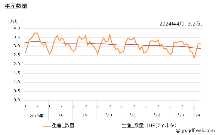 グラフ 月次 軽金属板 生産数量