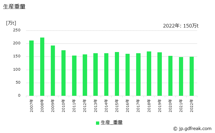 グラフ 年次 鉄構物の生産・価格(単価)の動向 生産重量の推移