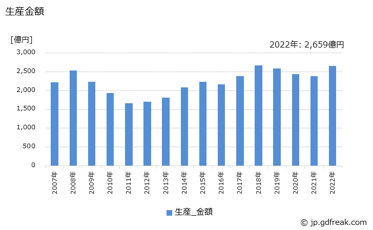 グラフ 年次 鉄骨の生産・価格(単価)の動向 生産金額の推移