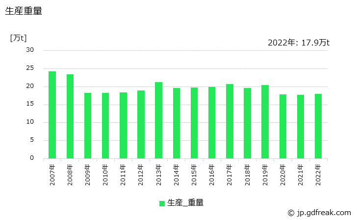 グラフ 年次 軽量鉄骨の生産・価格(単価)の動向 生産重量の推移