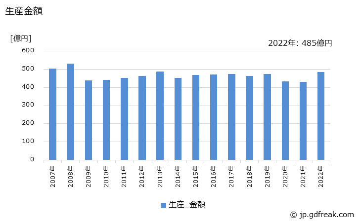 グラフ 年次 軽量鉄骨の生産・価格(単価)の動向 生産金額の推移