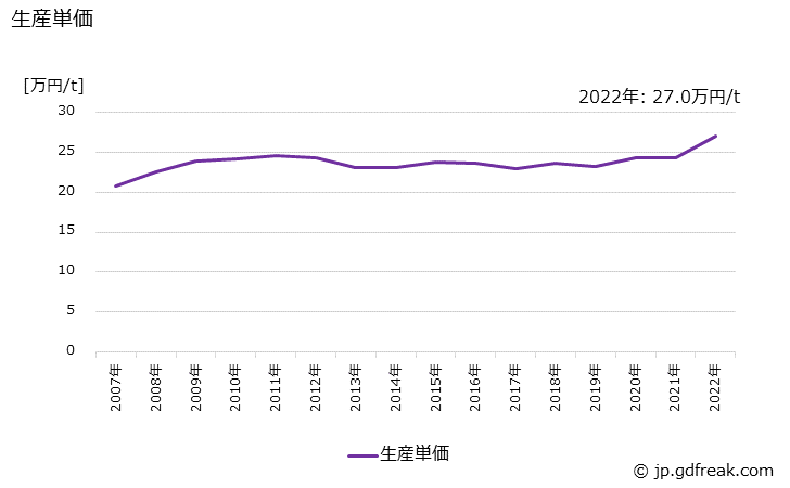 グラフ 年次 軽量鉄骨の生産・価格(単価)の動向 生産単価の推移