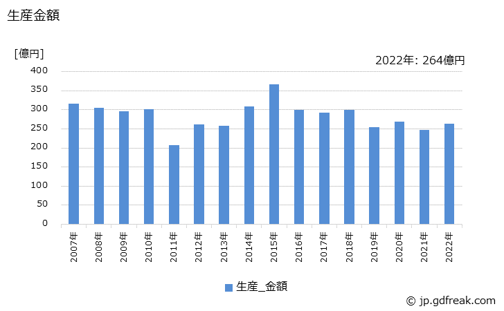 グラフ 年次 水門(水門巻上機を含む)の生産・価格(単価)の動向 生産金額の推移