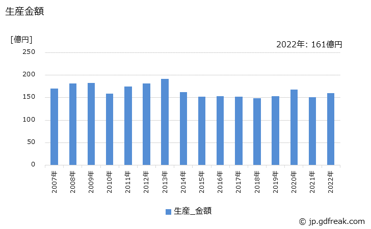 グラフ 年次 架線金物(通信線路用･電車線用)の生産・価格(単価)の動向 生産金額の推移