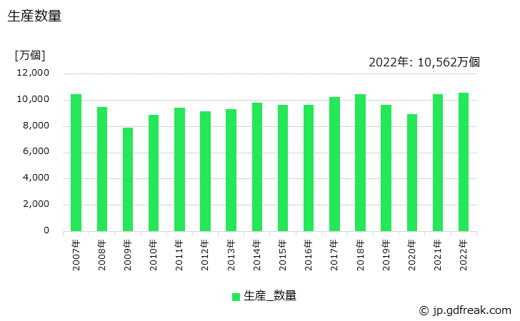 グラフ 年次 バルブ及びコックの生産・価格(単価)の動向 生産数量の推移