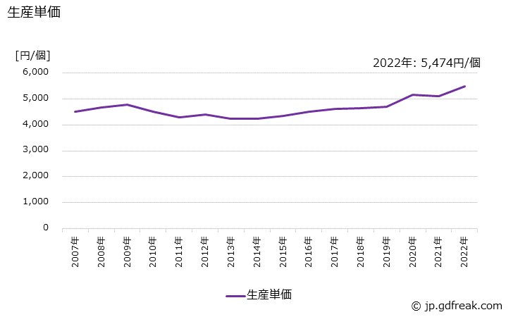 グラフ 年次 バルブ及びコックの生産・価格(単価)の動向 生産単価の推移