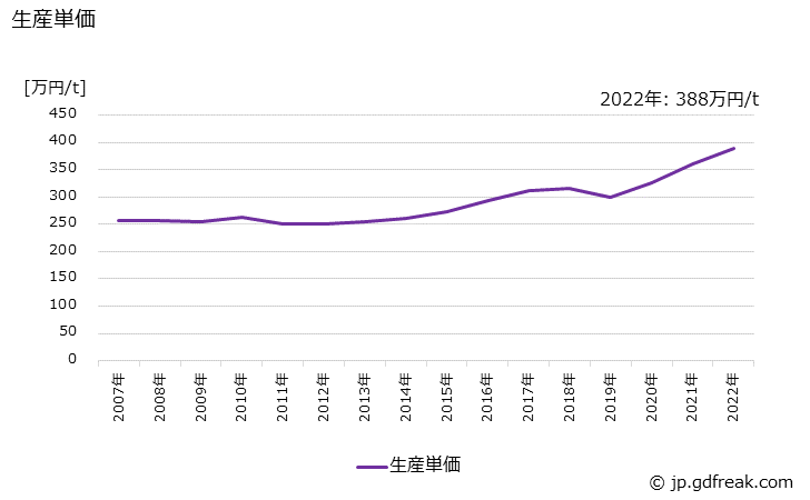 グラフ 年次 バルブ及びコックの生産・価格(単価)の動向 生産単価の推移