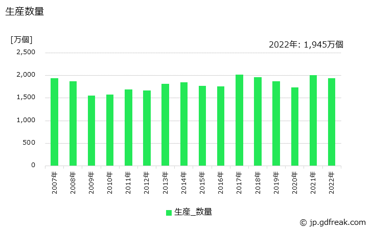 グラフ 年次 一般用バルブ及びコック(青銅･黄銅製(自動調整弁を除く))の生産・価格(単価)の動向 生産数量の推移