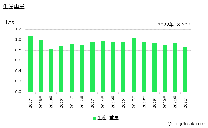 グラフ 年次 一般用バルブ及びコック(青銅･黄銅製(自動調整弁を除く))の生産・価格(単価)の動向 生産重量の推移
