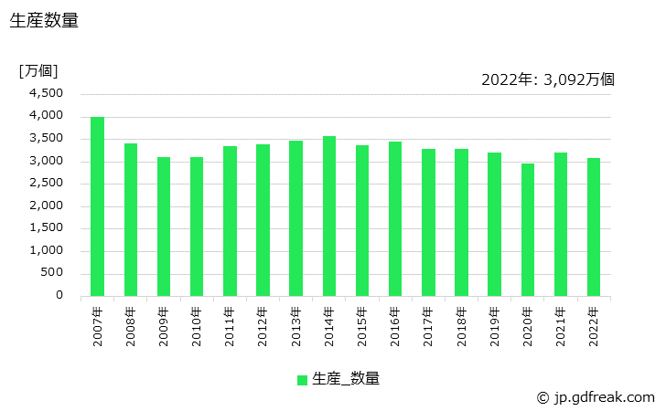 グラフ 年次 給排水栓類の生産・価格(単価)の動向 生産数量の推移