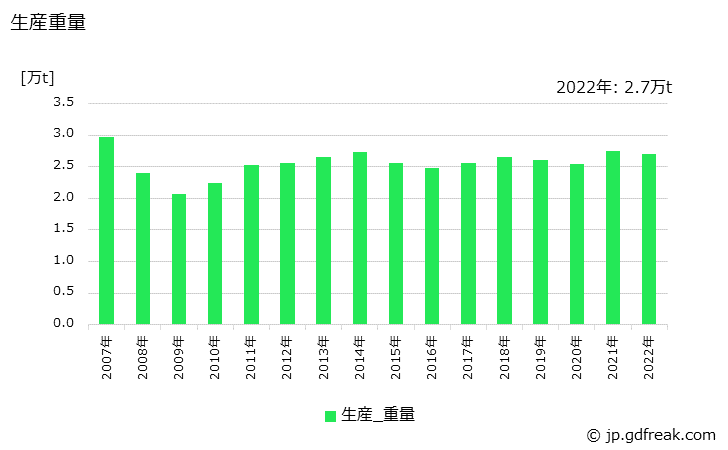 グラフ 年次 給排水栓類の生産・価格(単価)の動向 生産重量の推移