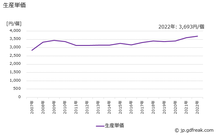 グラフ 年次 給排水栓類の生産・価格(単価)の動向 生産単価の推移
