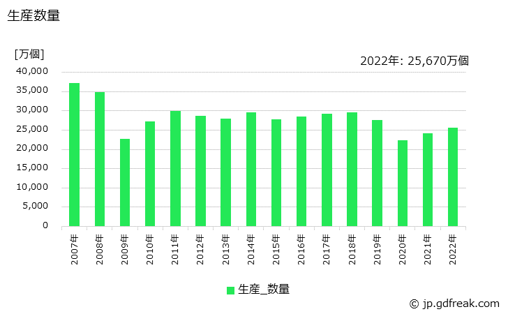 グラフ 年次 管継手(フランジ形を含む)の生産・価格(単価)の動向 生産数量の推移