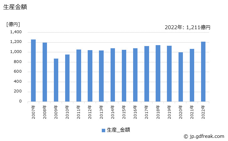 グラフ 年次 管継手(フランジ形を含む)の生産・価格(単価)の動向 生産金額の推移