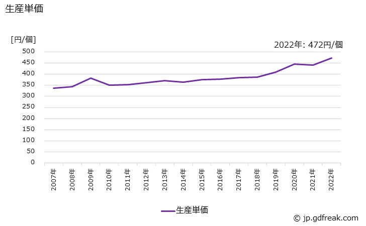 グラフ 年次 管継手(フランジ形を含む)の生産・価格(単価)の動向 生産単価の推移