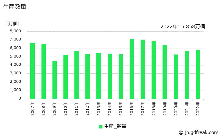 グラフ 年次 非鉄金属製の生産・価格(単価)の動向 生産数量の推移