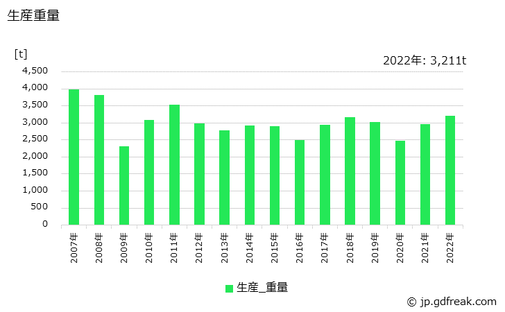 グラフ 年次 のこ刃の生産・価格(単価)の動向 生産重量の推移