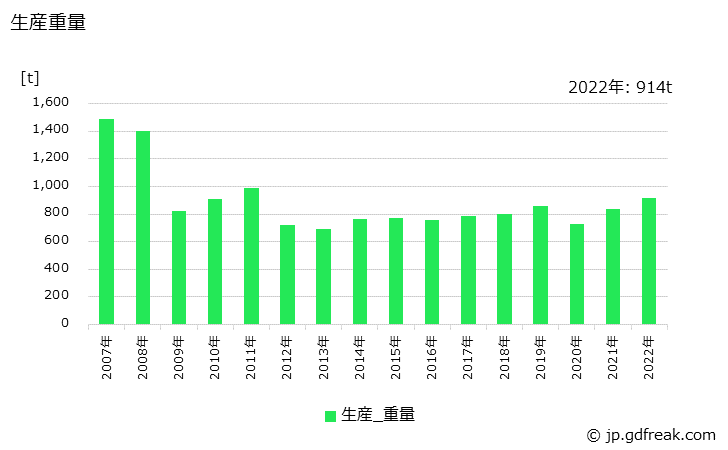 グラフ 年次 鋼板せん断用刃物(シャーブレード)の生産・価格(単価)の動向 生産重量の推移
