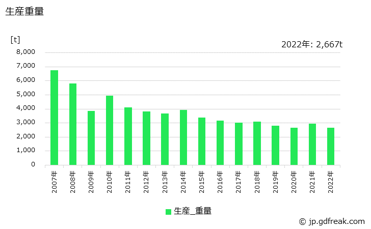 グラフ 年次 合板機械用･木工機械用刃物の生産・価格(単価)の動向 生産重量の推移