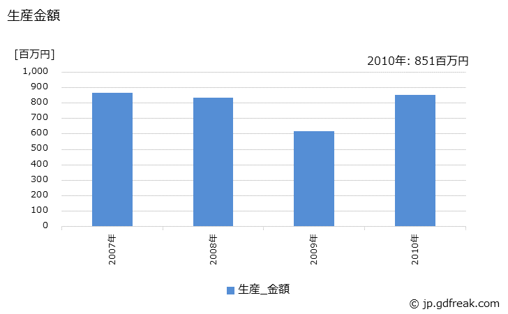 グラフ 年次 公害測定機器の生産・価格(単価)の動向 生産金額の推移