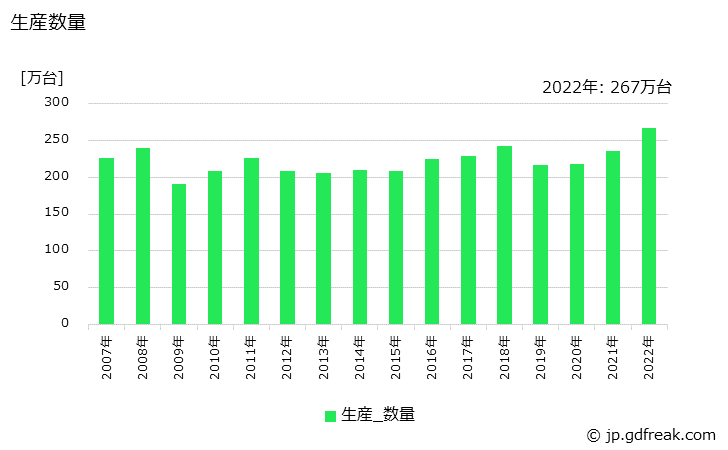 グラフ 年次 ガス湯沸器の生産・価格(単価)の動向 生産数量の推移