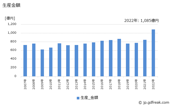 グラフ 年次 ガス湯沸器の生産・価格(単価)の動向 生産金額の推移