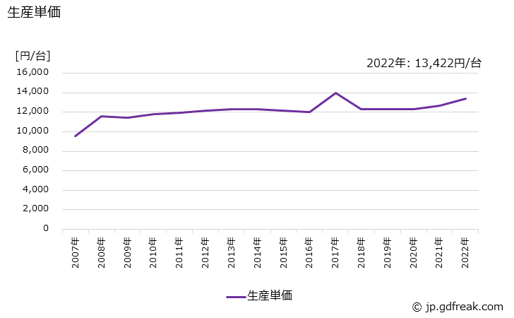 グラフ 年次 ガス湯沸器(瞬間形(元止式(給湯配管の出来ないもの))の生産・価格(単価)の動向 生産単価の推移
