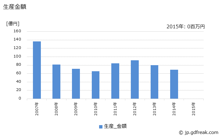 グラフ 年次 ガスストーブ(排気筒のないもの)の生産の動向 生産金額の推移