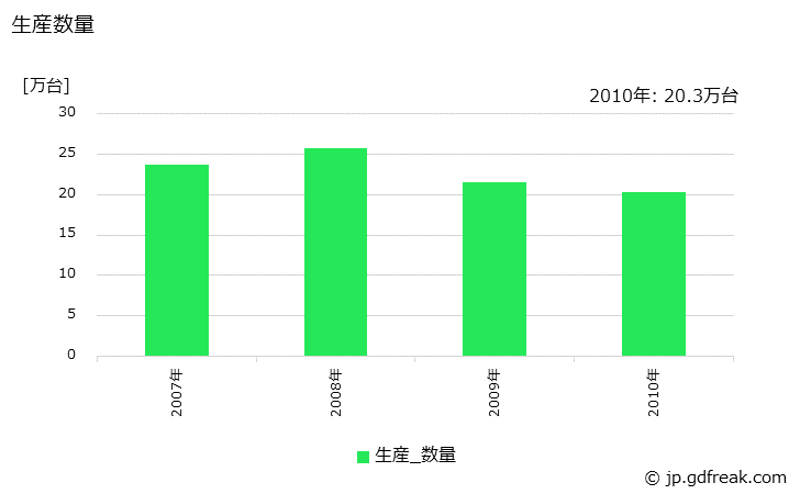 グラフ 年次 ガス炊飯器の生産・価格(単価)の動向 生産数量の推移