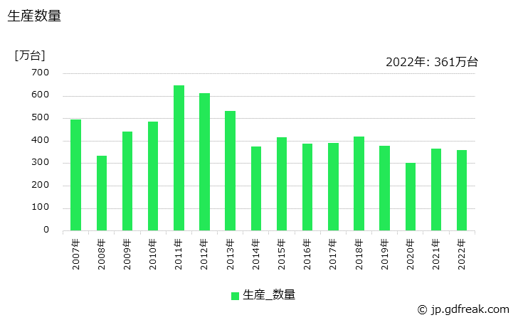 グラフ 年次 石油機器の生産・価格(単価)の動向 生産数量の推移