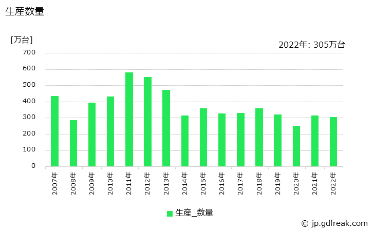 グラフ 年次 石油ストーブの生産・価格(単価)の動向 生産数量の推移