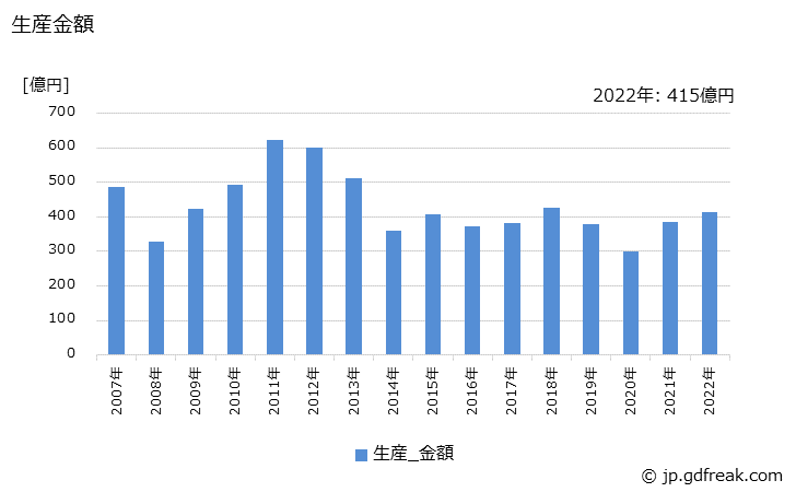 グラフ 年次 石油ストーブの生産・価格(単価)の動向 生産金額の推移