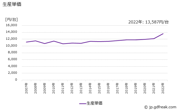 グラフ 年次 石油ストーブの生産・価格(単価)の動向 生産単価の推移
