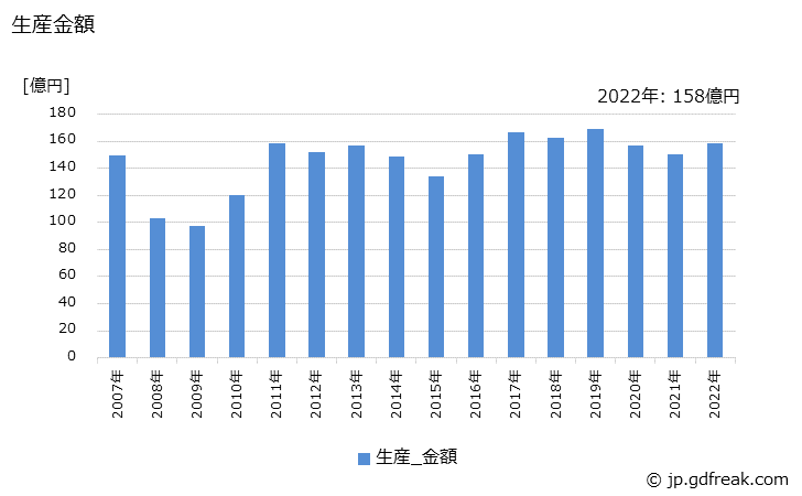 グラフ 年次 石油温風暖房機(強制給排気･排気式)の生産・価格(単価)の動向 生産金額の推移