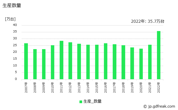 グラフ 年次 石油小形給湯機の生産・価格(単価)の動向 生産数量の推移