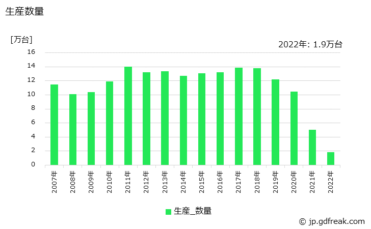 グラフ 年次 石油温水給湯機の生産・価格(単価)の動向 生産数量の推移