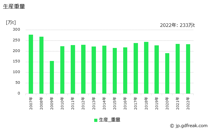 グラフ 年次 鉄系の生産・価格(単価)の動向 生産重量の推移