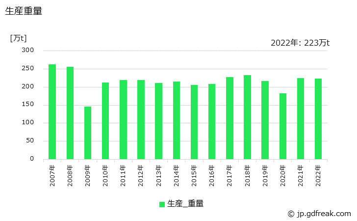 グラフ 年次 熱間鍛造品の生産・価格(単価)の動向 生産重量の推移