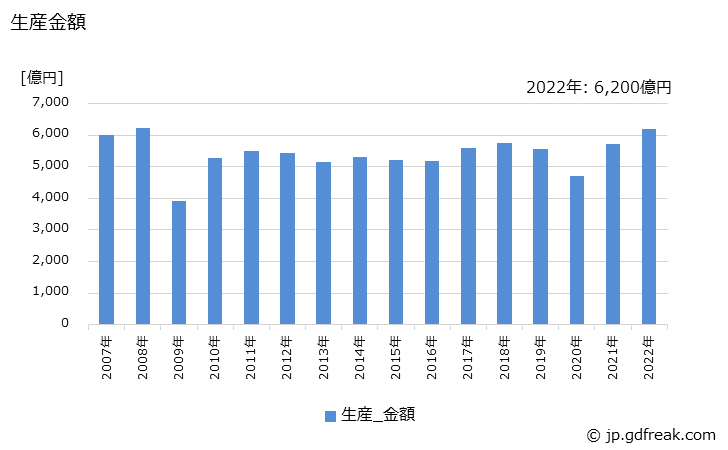 グラフ 年次 熱間鍛造品の生産・価格(単価)の動向 生産金額の推移