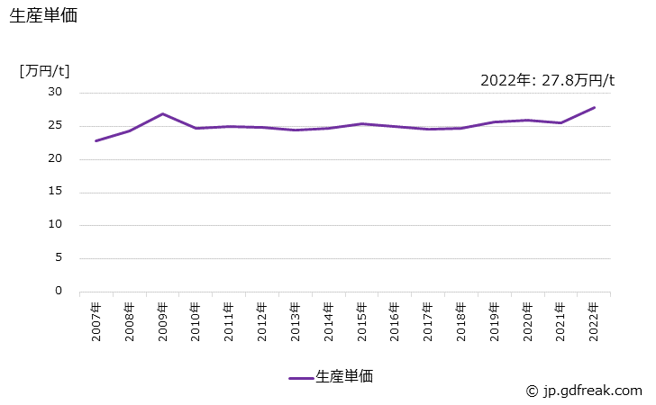 グラフ 年次 熱間鍛造品の生産・価格(単価)の動向 生産単価の推移