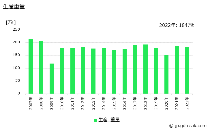 グラフ 年次 型鍛造品の生産・価格(単価)の動向 生産重量の推移