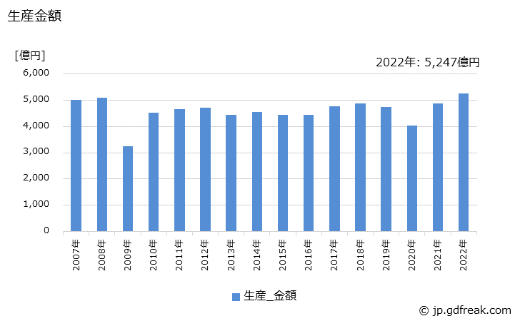 グラフ 年次 型鍛造品の生産・価格(単価)の動向 生産金額の推移