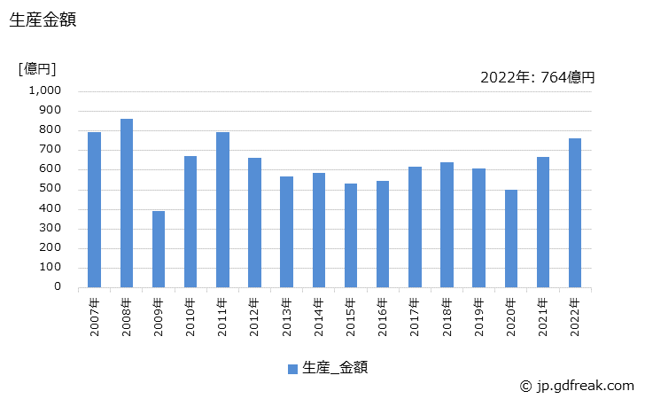 グラフ 年次 型鍛造品(産業機械･土木建設機械用)の生産・価格(単価)の動向 生産金額の推移