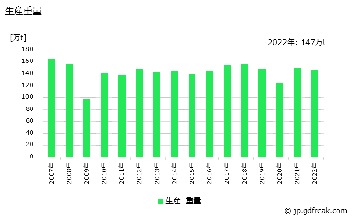 グラフ 年次 型鍛造品(自動車用)の生産・価格(単価)の動向 生産重量の推移