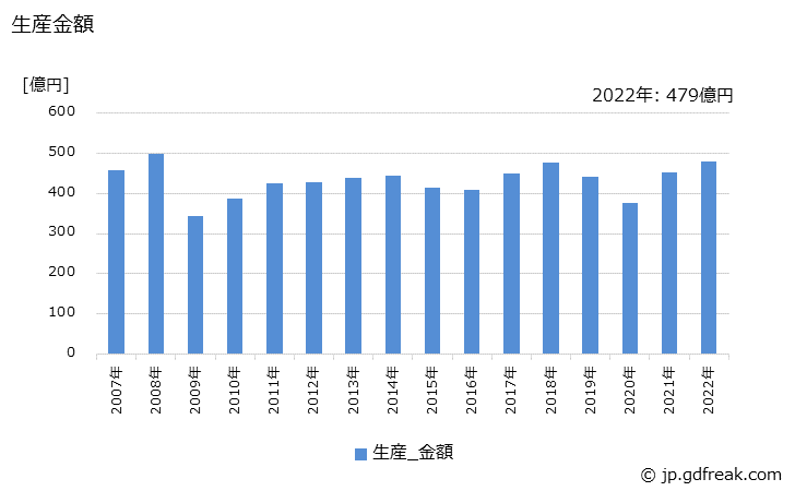 グラフ 年次 型鍛造品(その他用の型鍛造品)の生産・価格(単価)の動向 生産金額の推移