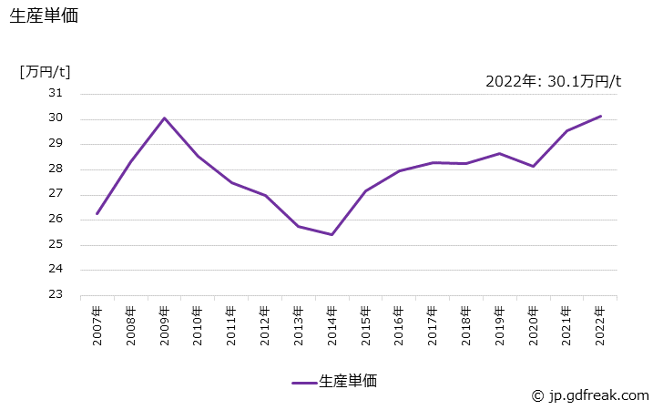 グラフ 年次 自由鍛造品の生産・価格(単価)の動向 生産単価の推移