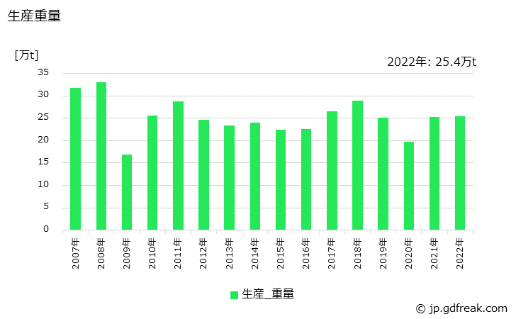 グラフ 年次 リングロール品の生産・価格(単価)の動向 生産重量の推移
