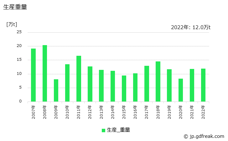 グラフ 年次 リングロール品(産業機械･土木建設機械用)の生産・価格(単価)の動向 生産重量の推移